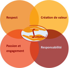 Nos valeurs : respect, création de valeur, passion et engagement, responsabilité