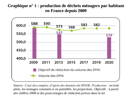 évolution de la production de déchets